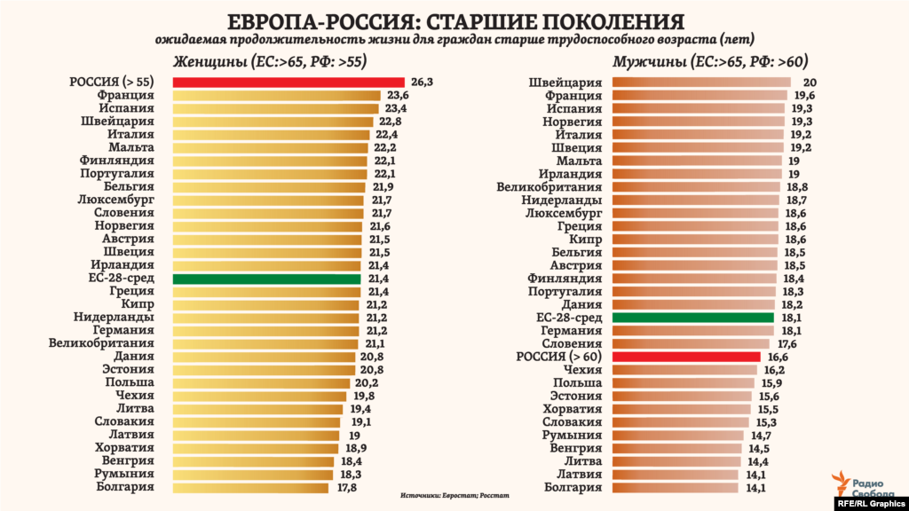 Сравнивая по текущему пенсионному возрасту, женщины в России, пройдя его, в среднем проживут еще более 26 лет – это больше, чем в любой из стран Европы. Однако сам пенсионный возраст только в среднем для Европейского союза уже в 2020 году составит, по оценкам Европейской комиссии, для женщин - 64,4 года и 65,2 – для мужчин. В России же нынешняя пенсионная реформа предполагает достижение уровней 65/60 лет к 2028 году.