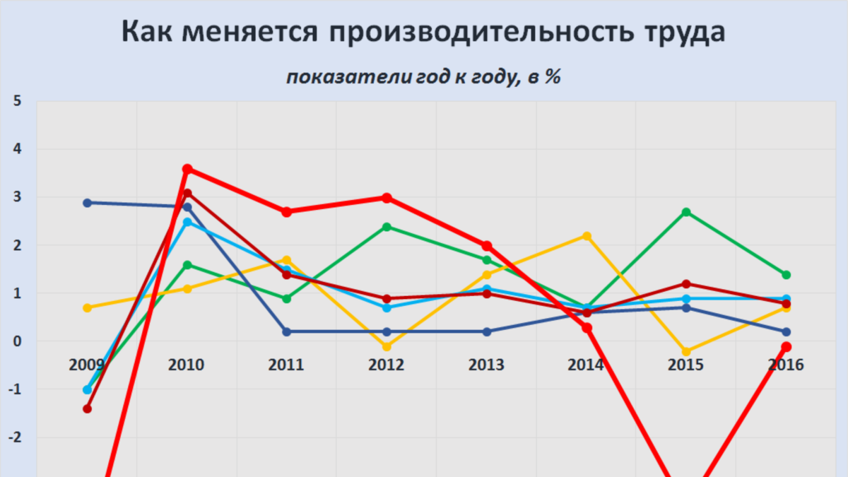 RussiaFactographEmploymentProductivity Growth20092016OECDRussia