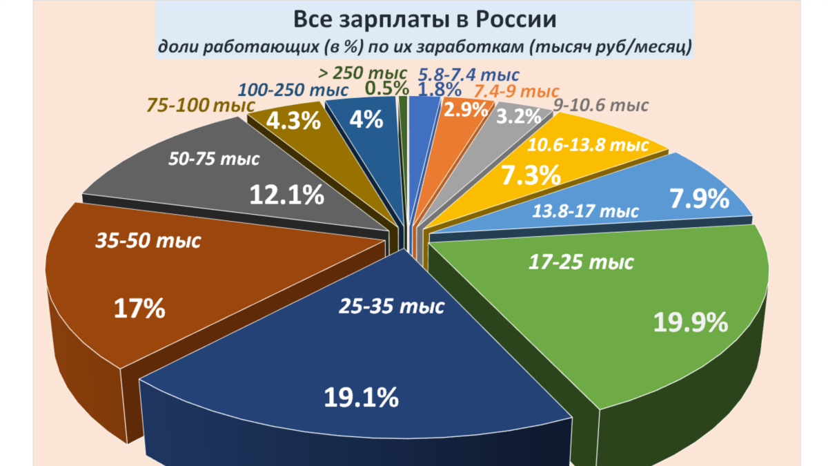 russia-factograph-average-salaries-rubles-groups-shares