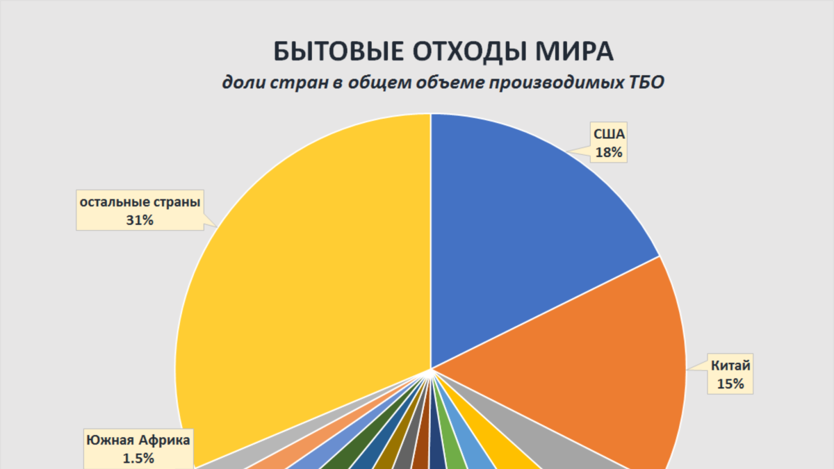 Количество отходов. Статистика отходов в мире. Отходы в России Даграма. Статистика мусора в мире. Статистика бытовых отходов в мире.