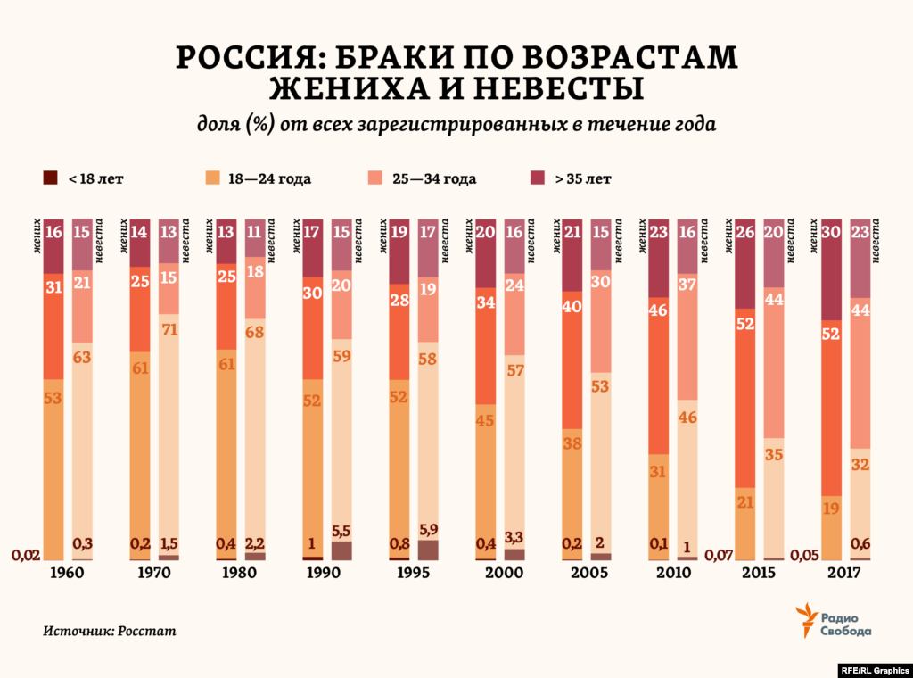 За последние полвека браки в России сильно “повзрослели”. В 1960 году 50–60% всех женихов и невест в стране были моложе 24 лет. Теперь таких – в 2–3 раза меньше. Основной категорией стали 25–34-летние. А доля вступающих в брак в 35 лет и позже увеличилась в 1,5–2 раза.