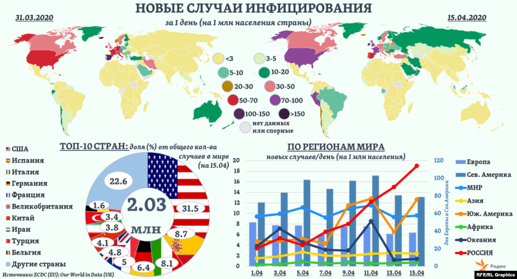 Около 80% всех подтвержденных в мире случаев инфицирования приходится на первые 10 стран по общему их количеству, в том числе почти &frac34; - на страны Европы и Северной Америки. В одних из них относительное количество новых случаев (в день - на 1 млн населения) за две недели апреля снизилось, в других &ndash; наоборот, выросло. Эта же динамика заметно отличалась во многих регионах мира. &nbsp;&nbsp;&nbsp;