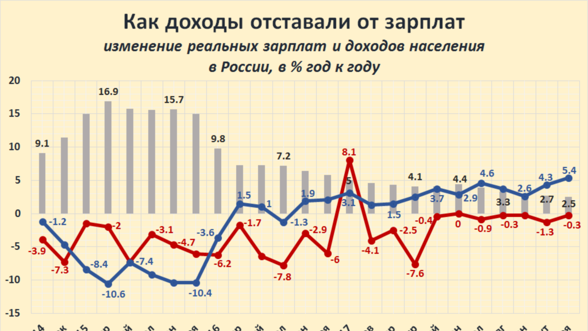 Доходы россиян. График доходов населения России по годам. Динамика реальных доходов населения России по годам. Доходы населения России по годам таблица. График реальных доходов населения РФ.