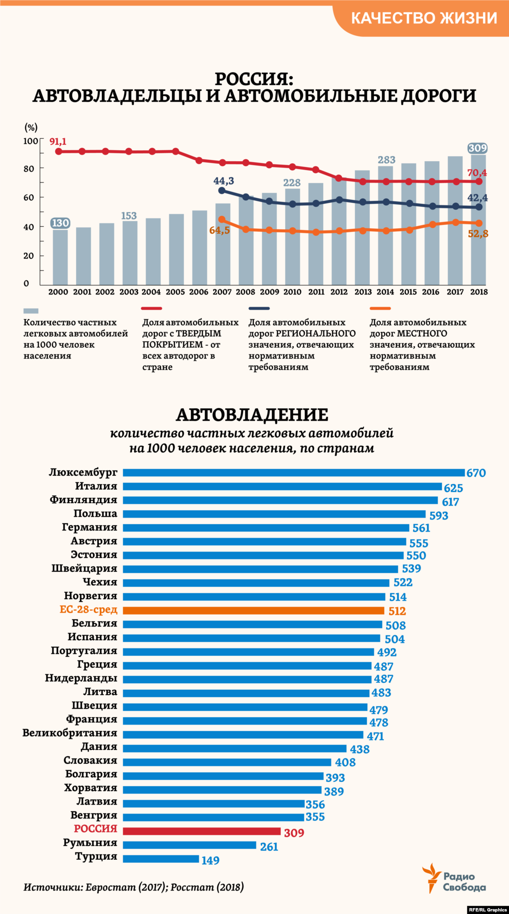 Плотность автомобильного парка (количество легковых автомобилей на 1000 жителей) в России с начала века, по данным официальной статистики, возросла почти в 2,5 раза. Теперь она &ndash; на минимальных для стран ЕС уровнях, но пока еще в 1,6 раза ниже средней по Европе. Интересно, что за период с 2000 года доля автомобильных дорог с твердым покрытием в России (от всех вообще автодорог в стране) значительно сократилась &ndash; почти на четверть. Одновременно увеличилась заметно доля региональных и особенно местных автодорог, &quot;не отвечающих нормативным требованиям&quot;.