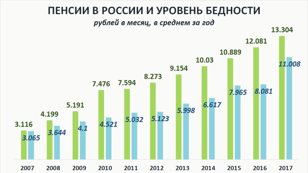 Размер пенсии в москве. Средний размер пенсии в России. Средний размер пенсии в России по годам. Размер пенсий в России в 2020 году. Минимальный размер пенсии в России.