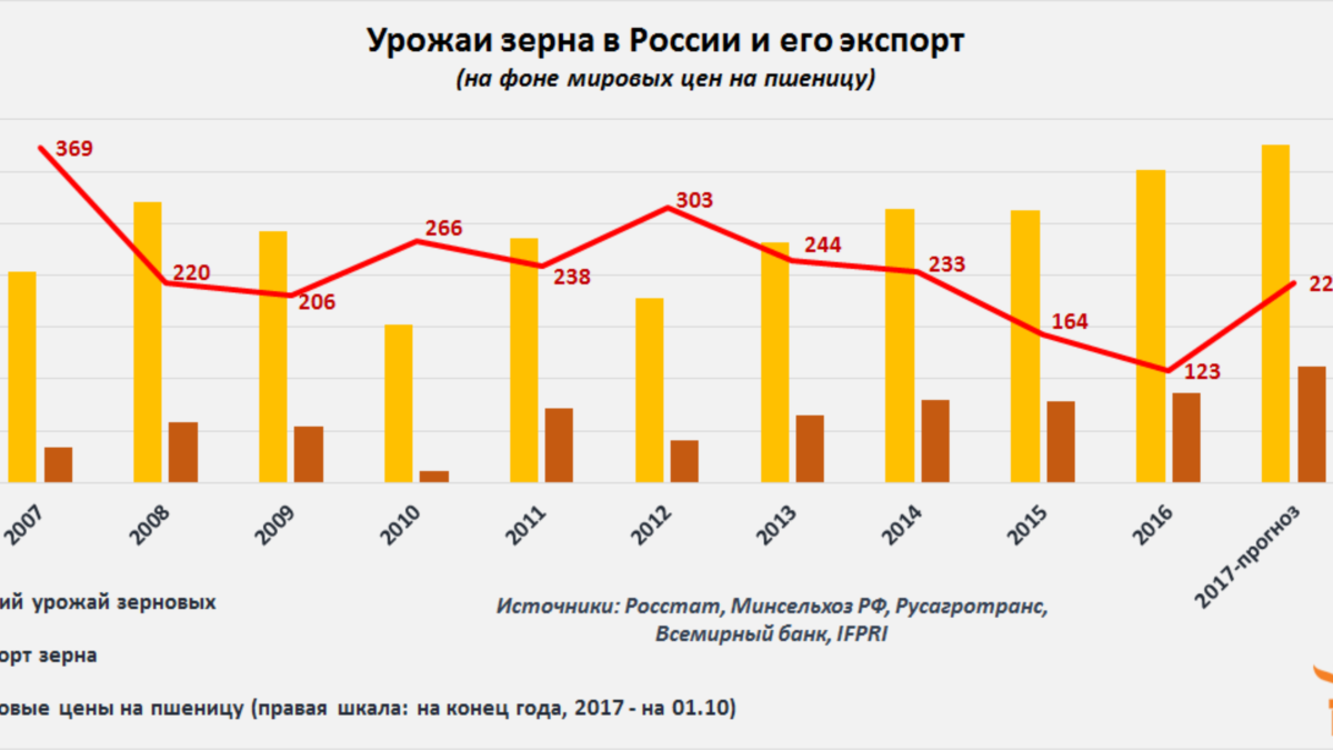 Диаграмма пшеницы. Динамика производства зерна в России по годам. Динамика урожая зерна в России. Урожай зерна в России по годам с 2010 по 2020. Урожай зерна в России по годам график.