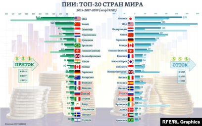 Реферат: Иностранные инвестиции Болгарии