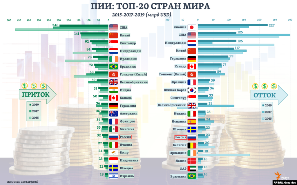 &nbsp;80% всех прямых иностранных инвестиций в мире, по оценкам UNCTAD, поступило в 2019 году в Топ-20 стран-получателей. А среди стран-источников этих инвестиций на долю Топ-20 пришлось 87% общей суммы &quot;исходящих&quot; ПИИ.&nbsp;Интересное совпадение: в обоих этих рейтингах 2019 года Россия оказалась на 15-ом месте.