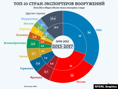 Доклад: Экспортные операции России на мировом рынке вооружений