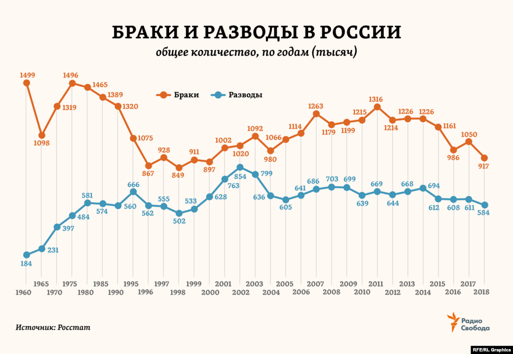 С 1960 года в России количество браков сократилось на 40%&nbsp;&nbsp;(почти как в Европе). Тогда как разводов в стране стало теперь в 3 раза больше (в Европе &ndash; в 2,5 раза больше).