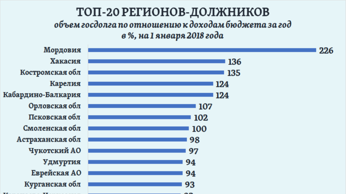 Орловская область задолженность. Задолженность регионов РФ 2020. Внешний долг субъектов РФ это. Госдолг субъектов России. Госдолг регионов России 2020.