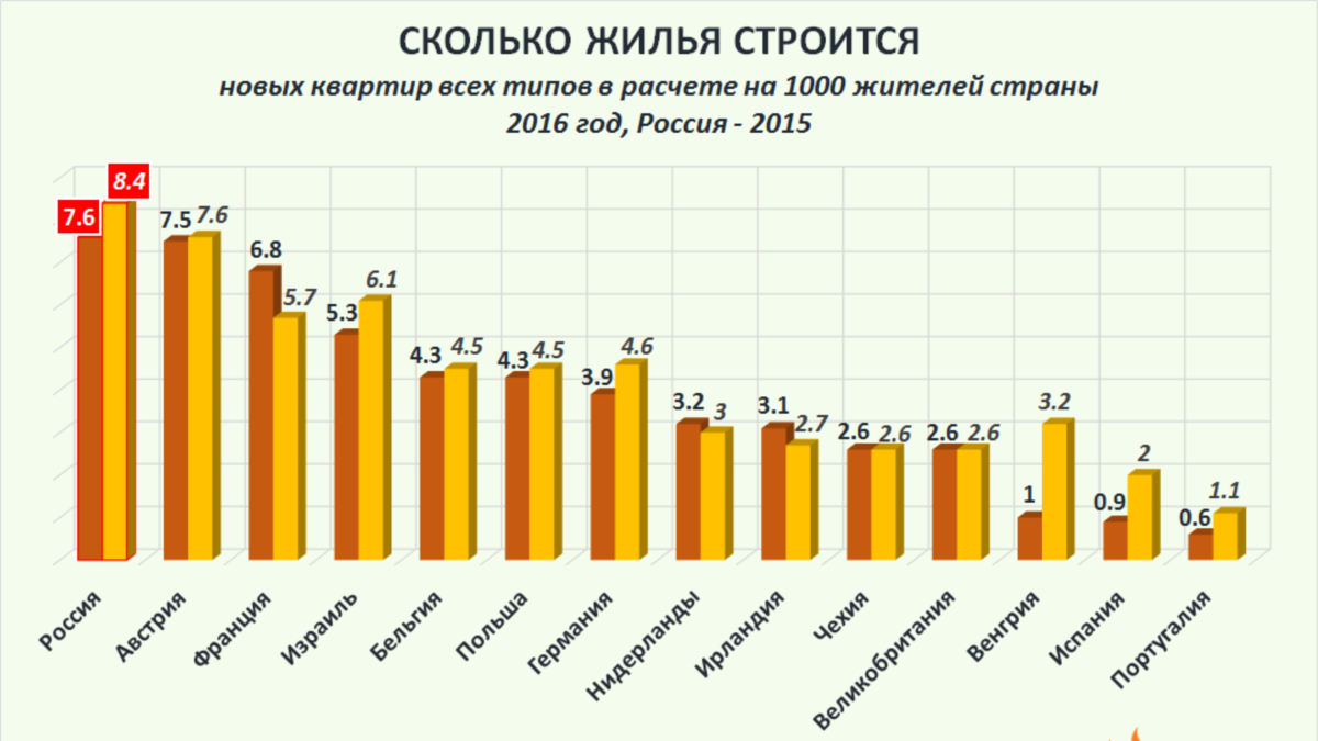 RussiaFactographHousingMortgageHousing Development Intensity
