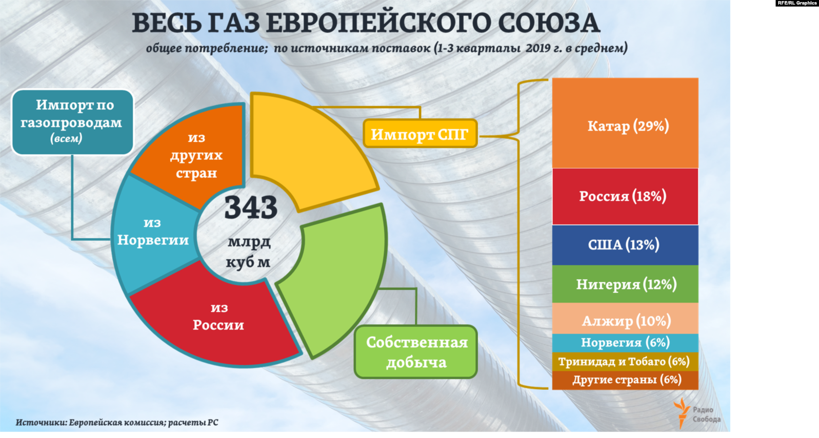 Источники импорта. Доли поставщиков газа в Европу. Доля российского газа в Европе 2021. Поставщики газа в Европу 2020. Основные поставщики газа в Европу.