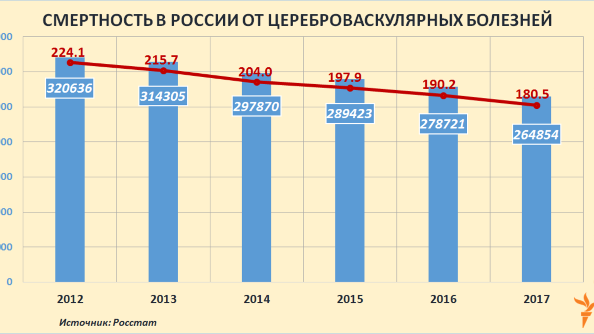 Смертность населения страны. Статистика по смертности. Статистика смертности по заболеваниям по годам. Статистика смертности в России. Статистика смертей в России.