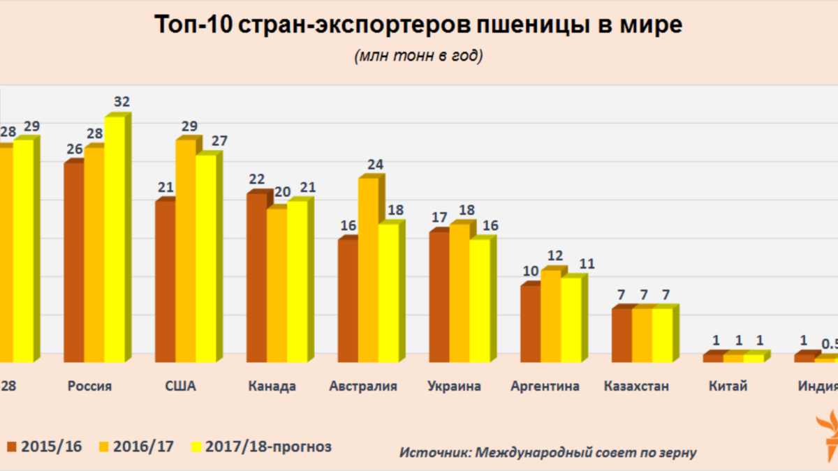 Крупнейшие мировые экспортеры зерна. Крупнейший экспортер Сурма ВМИРЕ. Крупные экспортеры зерна в мире. Крупные производители и экспортеры пшеницы в мире. Крупнейшие экспортеры пшеницы.