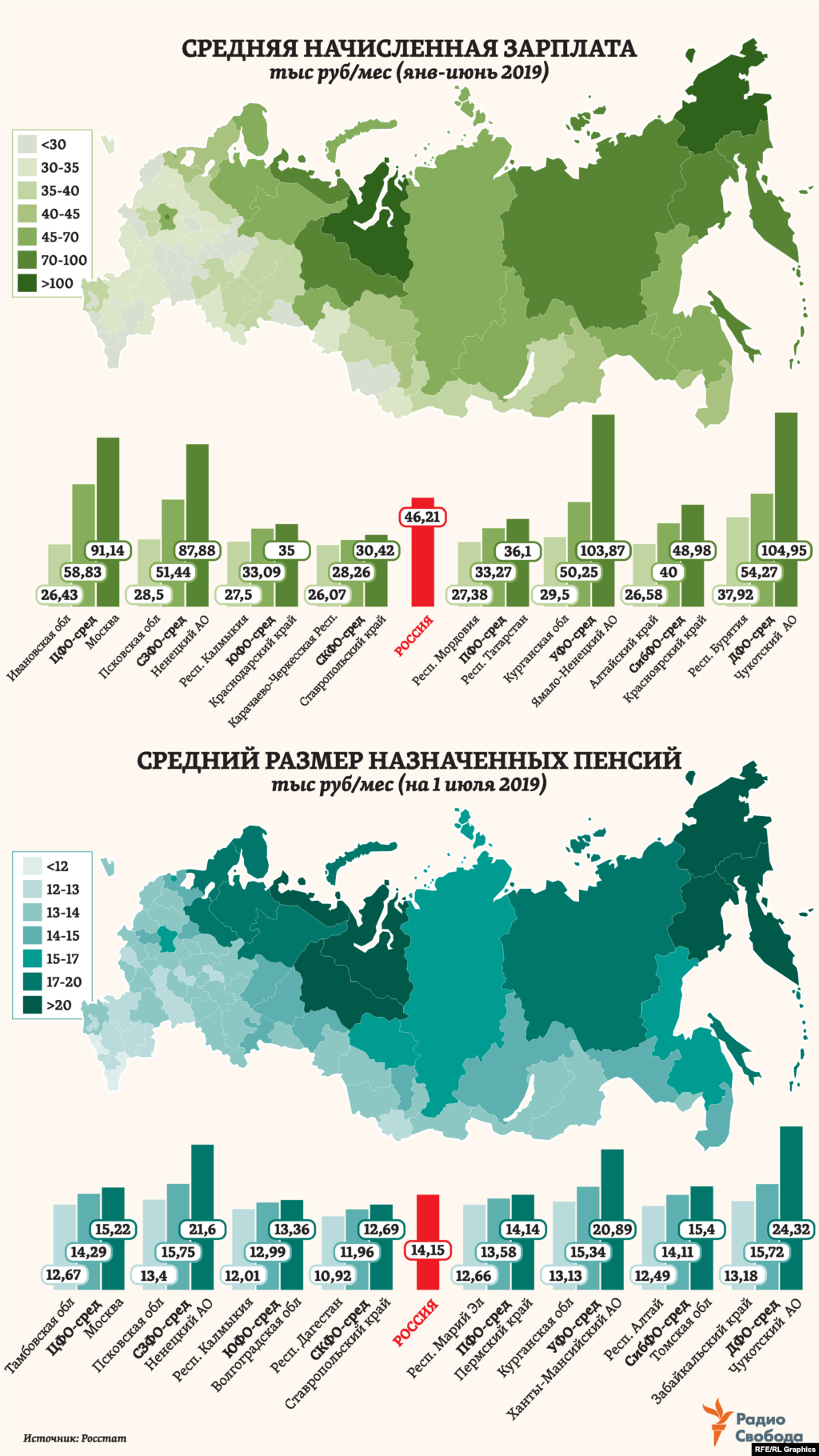 Средний размер назначенных пенсий в России на середину 2019 года, по данным, представленным Росстатом, &nbsp;составил 14 тысяч 150 рублей в месяц (или $218 &ndash; в пересчете по среднему за первое полугодие обменному курсу). Региональные различия в средних пенсиях в целом намного меньше, чем в средних же зарплатах. При этом распределение более высоких или более низких как зарплат, так и пенсий между отдельными регионами в большинстве случаев предсказуемо совпадает. &nbsp;