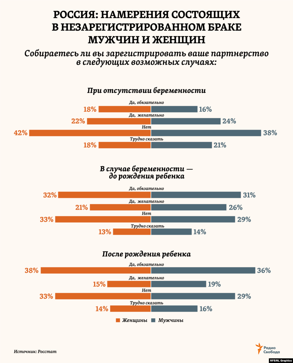 В 2017 году в рамках обследования в России 15 тысяч домохозяйств статистики опросили семейные пары, состоящие в незарегистрированном браке, об их готовности зарегистрировать отношения &ndash; в трех ситуациях. Интересно, что в каждом из 12 возможных вариантов доли одинаковых ответов мужчин и женщин почти совпали.