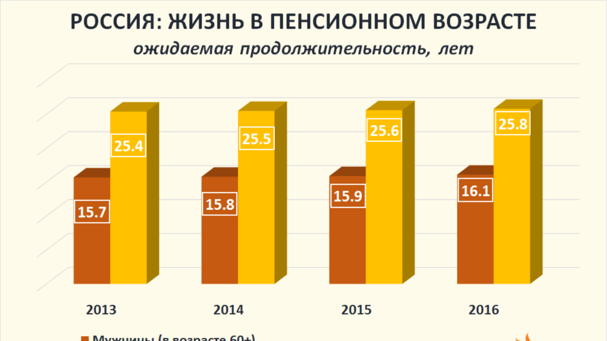 Российский повышенный. Доживаемость в России средняя. Продолжительность жизни 80+. Ожидаемая Продолжительность пенсионной жизни. Retiring age in Russia.