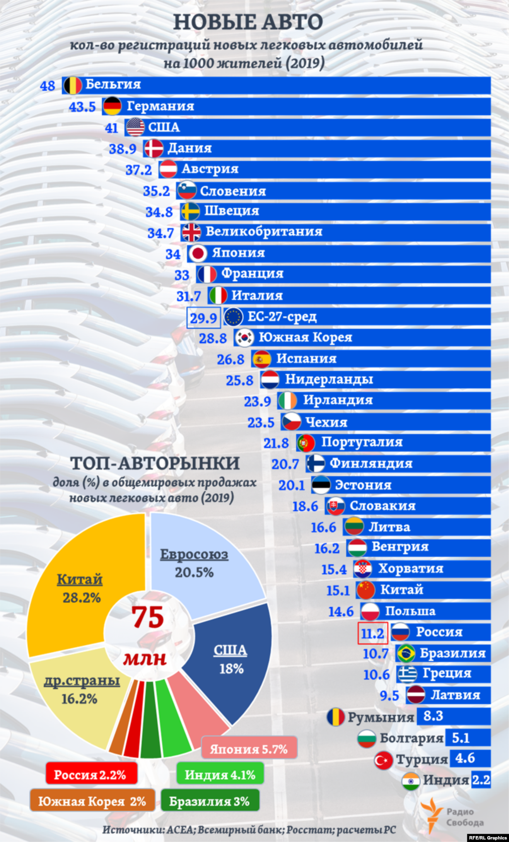 В 2019 году в мире было зарегистрировано в целом&nbsp;74,946 млн купленных населением новых легковых пассажирских автомобилей. 67% этих продаж пришлось на Китай, ЕС и США. При этом в Европе, по данным АСЕА, самый высокий относительный уровень регистраций новых легковых автомобилей - в Люксембурге (90 новых авто на 1000 жителей). Это почти вдвое больше, чем у ближайших по этому показателю стран ЕС. Для его расчета по другим странам на графике мы сопоставили оценки АСЕА по количеству регистраций новых автомобилей с данными Всемирного банка по средней численности населения в 2019 году (для России &ndash; данные Росстата). &nbsp;&nbsp;