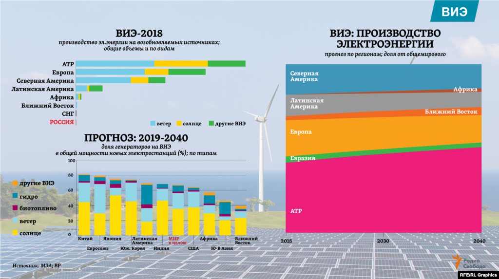 Энергетика на возобновляемых источниках (ВИЭ) в ближайшие 20 лет будет прирастать в первую очередь солнечными батареями. В ряде стран доля гелиогенераторов в общей мощности всех вводимых в строй новых электростанций может составить 40-60%.&nbsp;И к 2040 году 51% всей электроэнергии, производимой в мире на ВИЭ, будет вырабатываться в странах Азиатско-Тихоокеанского региона (АТР). &nbsp;