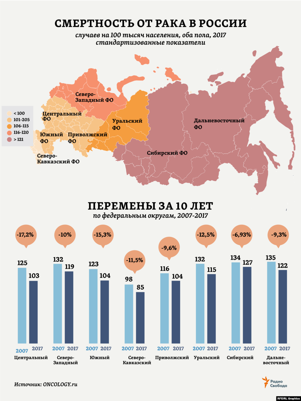 От злокачественных новообразований в 2017 году в России скончались 290 тысяч 662 человека (15,9% всех умерших в стране в течение года; из них 53,6% - мужчины). Это на 1,7% меньше, чем годом ранее, но на те же 1,7% больше, чем 10 лет назад, в 2007-ом. Эксперты отмечают, что в общей структуре смертности в России удельный вес случаев злокачественных новообразований составил для мужского населения 17,1%, для женского населения &ndash; 14,7%. &nbsp;