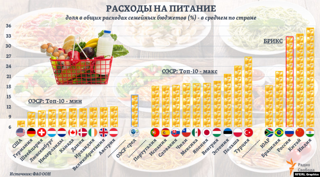 В среднем по 37 странам ОЭСР на покупку продуктов питания, исходя из оценок ФАО, сегодня уходит около 16% текущих расходов семейных бюджетов. На графике представлены по 10 стран ОЭСР &ndash; с минимальной и максимальной долей этих расходов. По тем же оценкам, средний уровень для стран БРИКС &ndash; 28,5%.