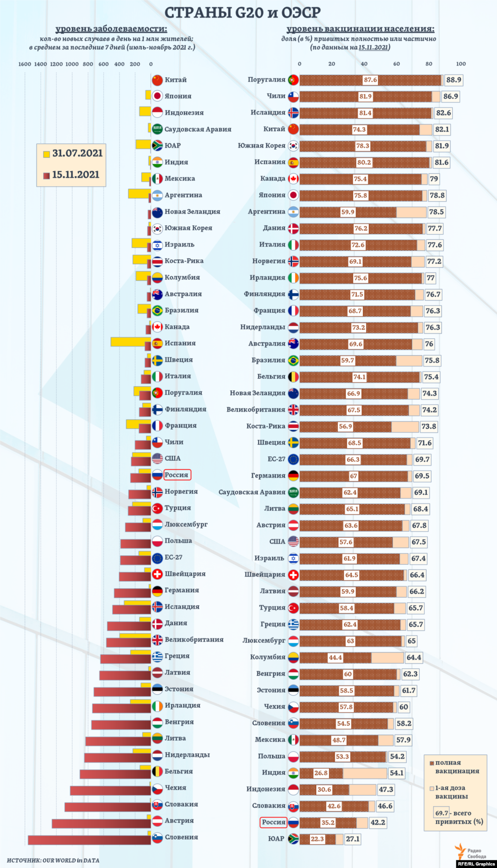 Среди стран G20 и ОЭСР лишь примерно в каждой третьей текущие уровни заболеваемости ниже, чем были еще в середине лета. В остальных они значительно выше. При этом достигнутые в странах G20 и ОЭСР к середине ноября уровни вакцинации населения, как видим, могут отличаться в 1,5-2 раза и даже более. Для сравнения, в целом по миру 52% населения получили, как минимум, одну дозу вакцины. &nbsp;
