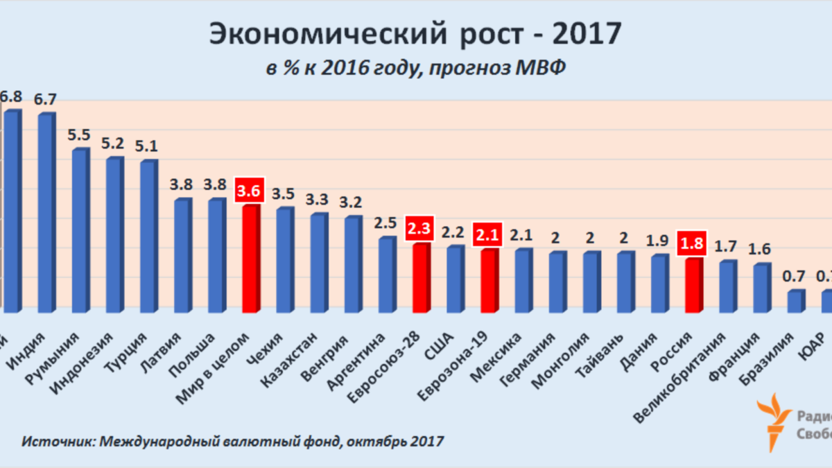 Экономический рост какой. Темпы экономического роста в России. Экономический рост России. Темпы экономического роста в мире. Статистика экономического роста в России.