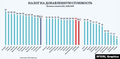 Ндс Новое 2022 Год