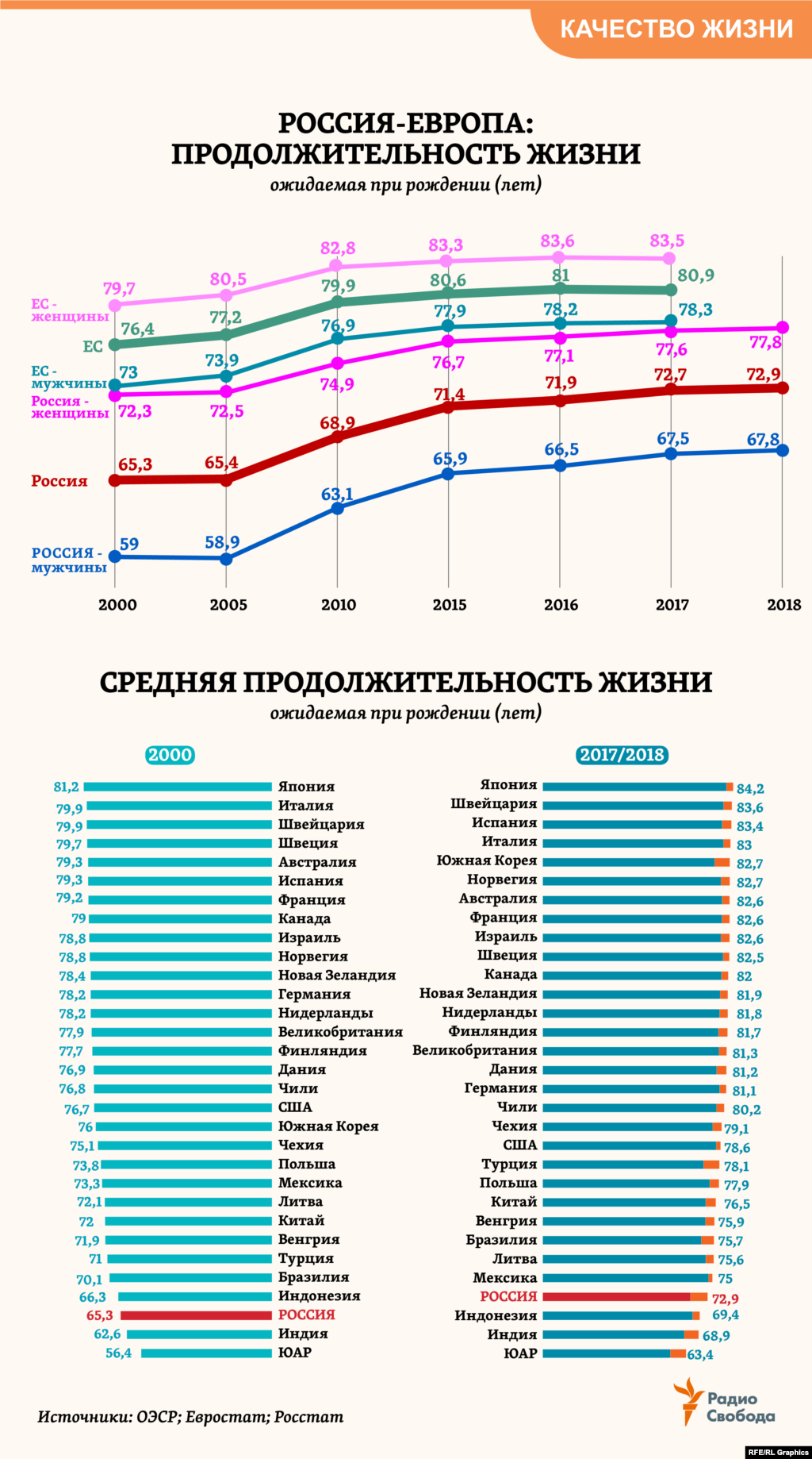 Средняя продолжительность жизни (ожидаемая при рождении человека) в России с 2000 года увеличилась на 7,6 года &ndash; больше, чем в любой другой из примерно 40 стран, охваченных статистикой Организации экономического сотрудничества и развития (ОЭСР). В 2017-м она впервые за десятилетия превысила текущий среднемировой показатель (72 года). При этом ожидаемая продолжительность жизни в России остается на 8 лет меньше средней для 28 стран Евросоюза. &nbsp;&nbsp;