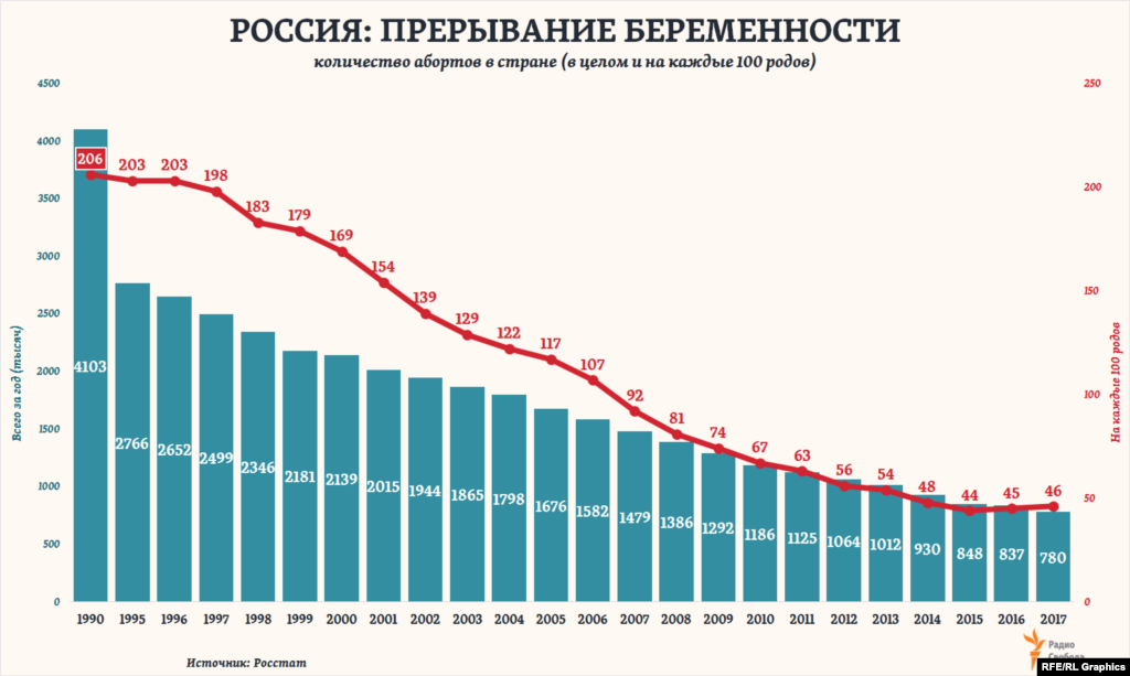 Еще в начале 1990-х на одного новорожденного в России младенца приходилось два так и не родившихся. С тех пор количество абортов в стране (так или иначе регистрируемых) сократилось более чем в 5 раз. Однако в последние несколько лет темпы этого сокращения замедлились &ndash; на фоне общего снижения рождаемости.