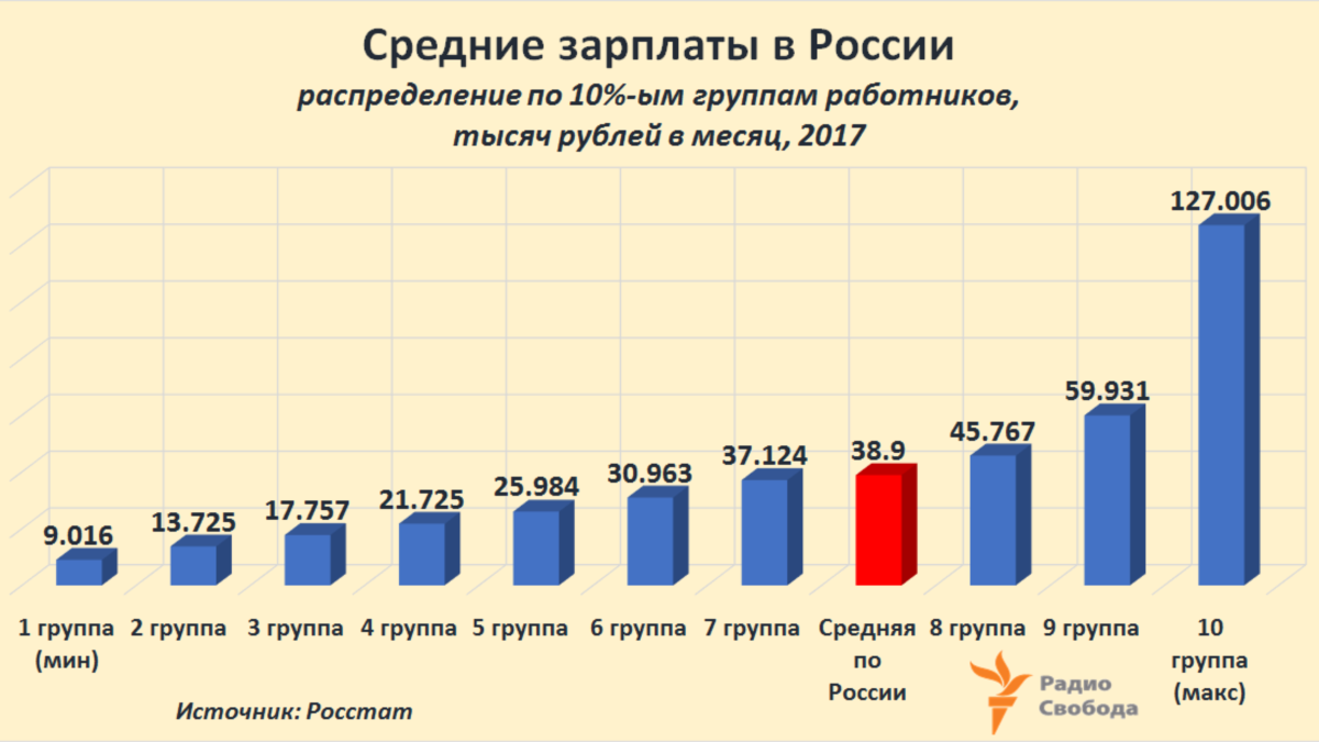 RussiaFactographAverage SalariesDecilesRubles2017