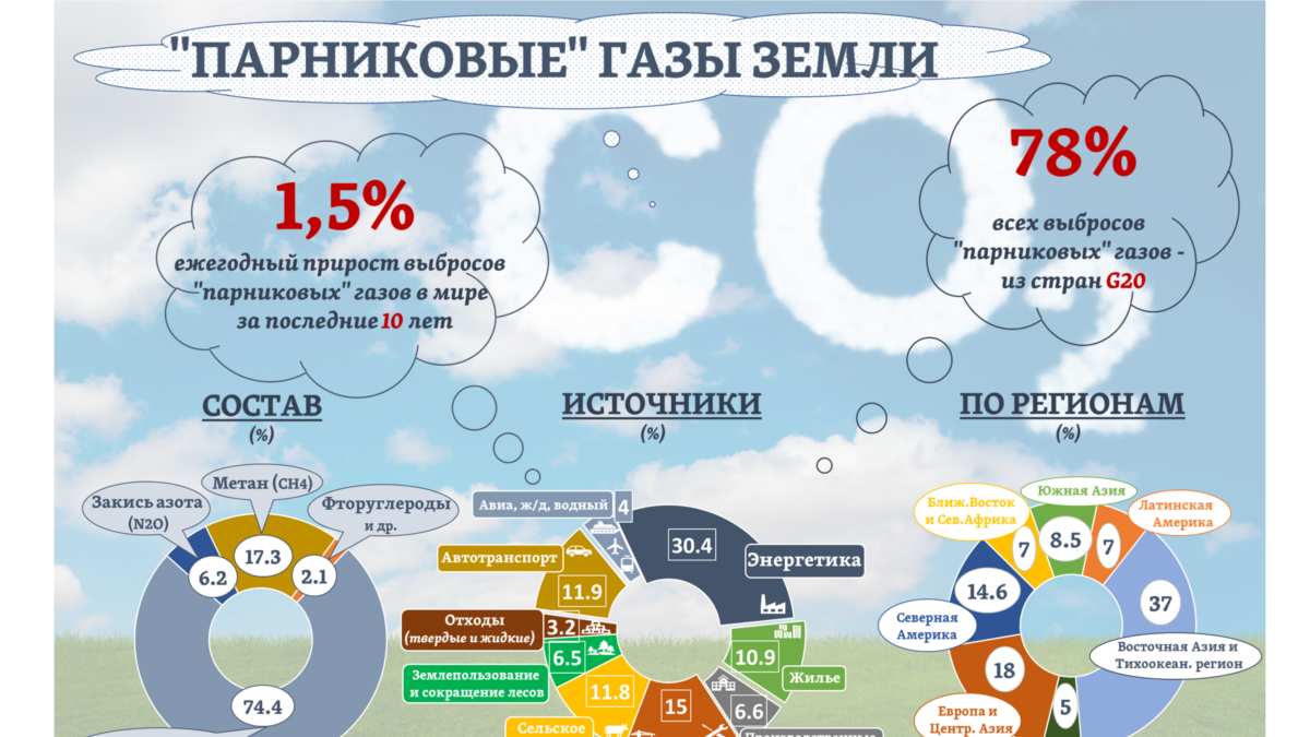 Парниковые” выбросы: 30 лет спустя