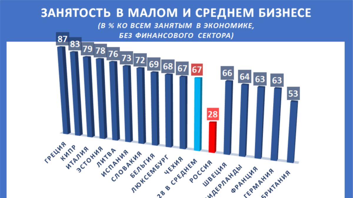 Меньше среднего. Малый и средний бизнес в экономике. Доля малого и среднего бизнеса в России. ВВП малого бизнеса в России. Доля малого и среднего бизнеса в экономике государств.