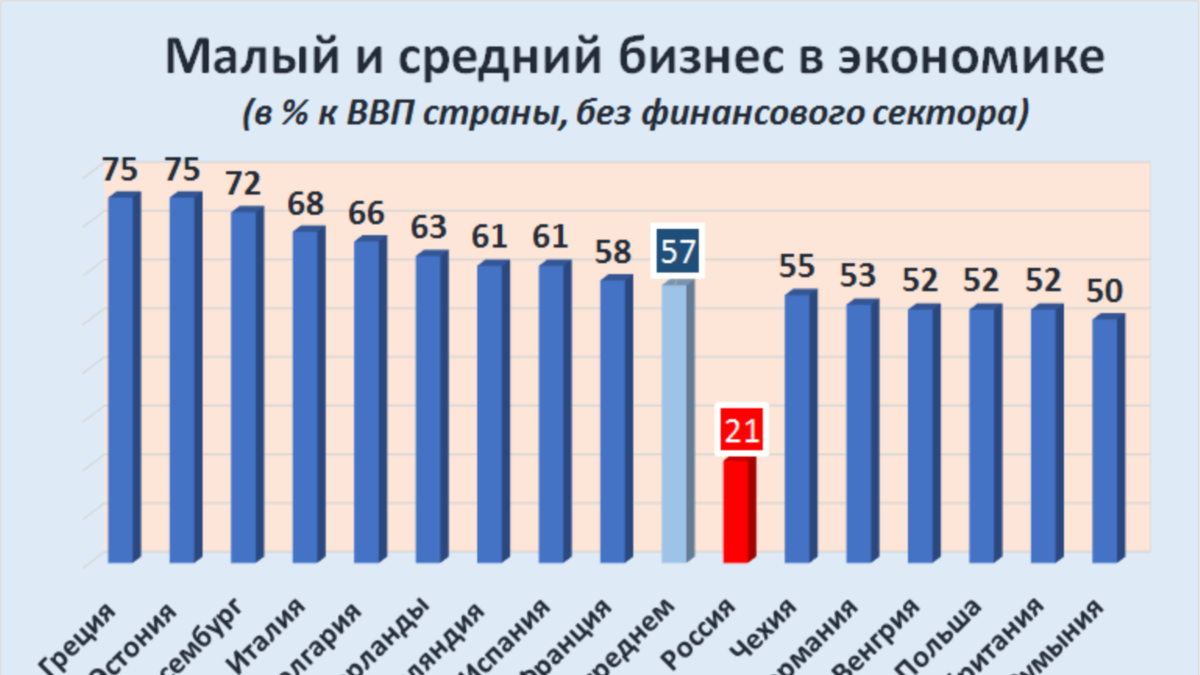 Год малого бизнеса. Доля малого бизнеса в ВВП России 2019. Доля малого бизнеса в ВВП разных стран. Доля малого и среднего бизнеса в ВВП. Доля малого и среднего бизнеса в России.