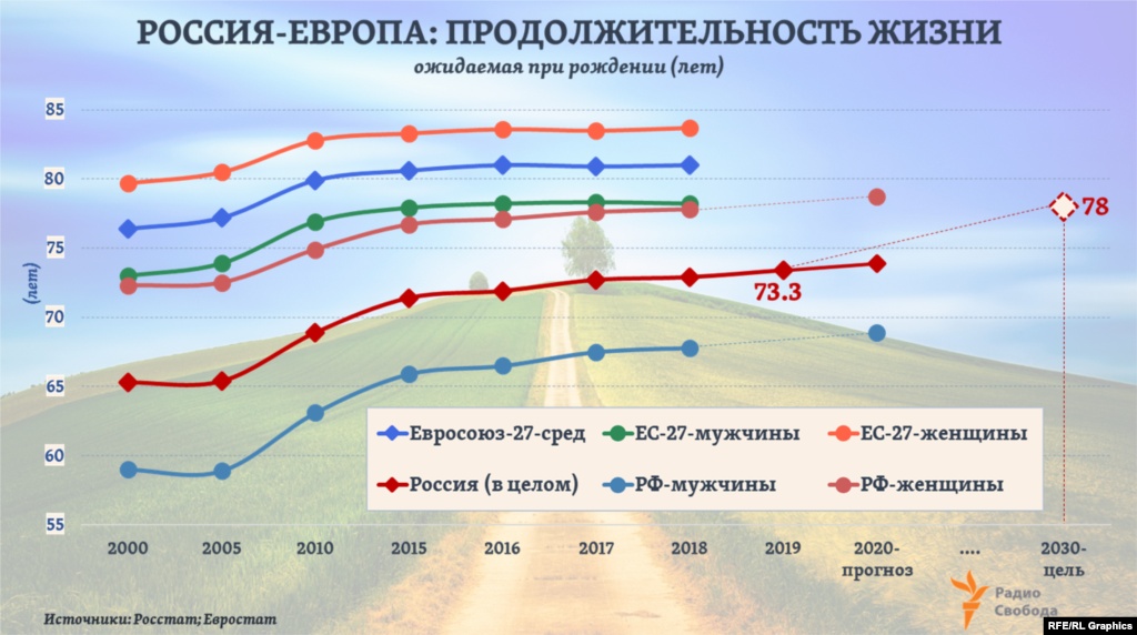 В 2019 году, по предварительным оценкам Росстата, ожидаемая продолжительность жизни в России составила в среднем 73,34 года. Выходит, к 2030 году она должна вырасти еще примерно на 4,6 года. Официальная статистика показывает: именно на столько лет и повысилась средняя ожидаемая продолжительность жизни в России за последнее 10-летие: в 2009-ом она составляла 68,8 года.