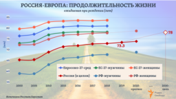 В 2019 году, по предварительным <a href="https://www.gks.ru/storage/mediabank/dem2.xlsx">оценкам</a> Росстата, ожидаемая продолжительность жизни в России составила в среднем 73,34 года. Выходит, к 2030 году она должна вырасти еще примерно на 4,6 года. Официальная статистика показывает: именно на столько лет и повысилась средняя ожидаемая продолжительность жизни в России за последнее 10-летие: в 2009-ом она <a href="https://www.gks.ru/folder/12781">составляла</a> 68,8 года.