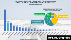 На круговой диаграмме показан объем поставок российского газа в три страны в 2005 г