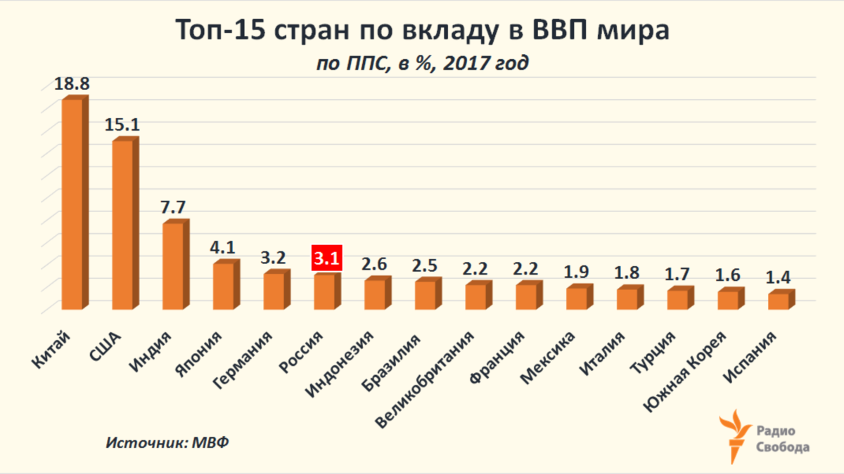 Экономический процент. Вклад России в мировую экономику в процентах. Процент России в мировой экономике. Вклад ВВП России в мировую экономику. Процент стран в мировой экономике.