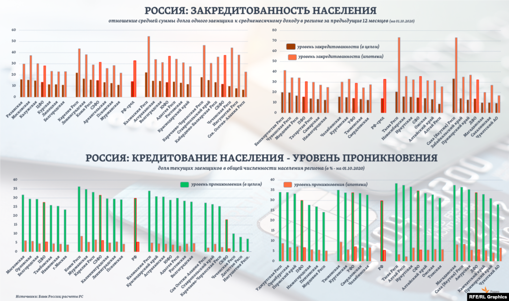 Общий уровень закредитованности домохозяйств в среднем по России, судя по текущим оценкам ЦБ РФ (за 3-й квартал 2020 года), в 2 раза ниже, чем тот же уровень по ипотечным кредитам отдельно. Тогда как общий уровень проникновения розничного кредитования в стране, наоборот, почти в 5 раз превышает уровень проникновения ипотеки в целом.&nbsp;