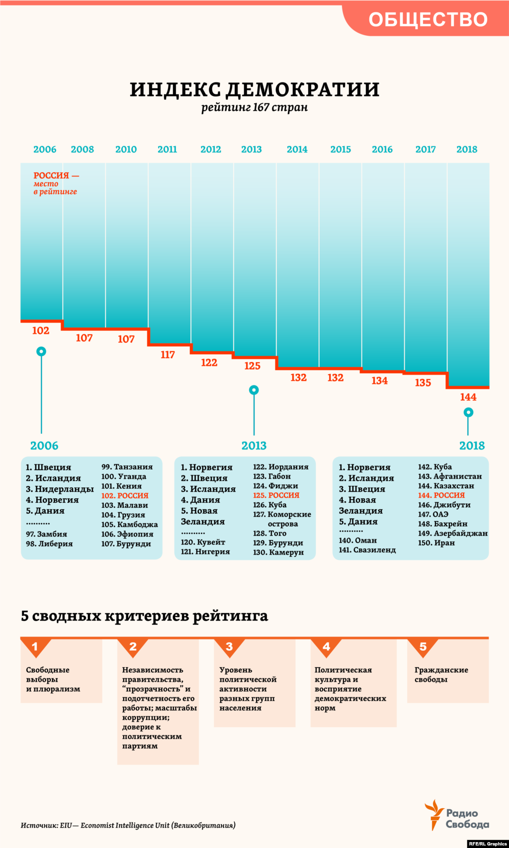 В Индексе Демократии, который The Economist Intelligence Unit представляет с 2006 года, страны мира распределяются по 4 группам: полные демократии (первые ~20 мест в рейтинге), неполные демократии (~21-75), гибридные режимы (~76-114), авторитарные режимы (~115-ое место и далее). До 2010 года Россия оставалась еще в третьей группе - &nbsp;&ldquo;гибридных режимов&rdquo;, с 2011-го &ndash; только в четвертой.
