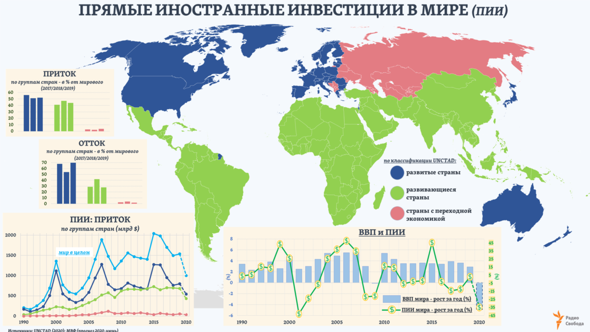 Реферат: Прямые инвестиции из Испании в Россию