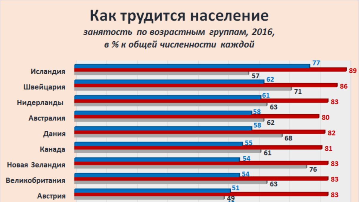 Russia-Factograph-Employment Level-Ages-OECD-Russia