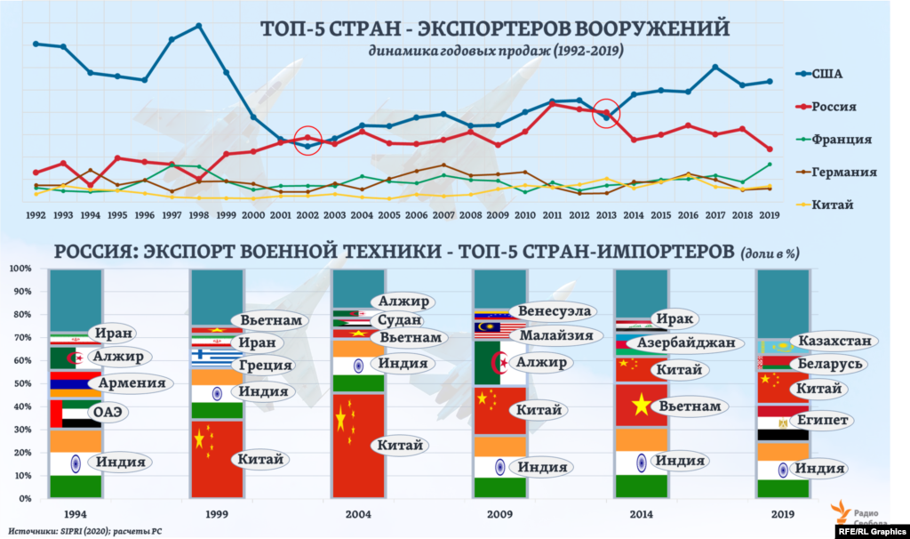 Российский экспорт вооружений, судя по текущим оценкам SIPRI, достигнув пика в 2011 году, с тех пор значительно сократился. Особенно заметно &ndash; в 2014 и 2019 годах. Хотя за весь период с начала века Россия дважды (в 2002 и 2013 годах) опережала США по экспорту вооружений и военной техники. В целом 70-80% этого экспорта из России, как показывает статистика SIPRI, уходило в первую пятерку стран &ndash; покупателей, среди которых особое место традиционно занимали Индия и Китай, располагающие двумя крупнейшими в мире армиями (по численности военнослужащих). &nbsp;&nbsp;&nbsp;&nbsp;