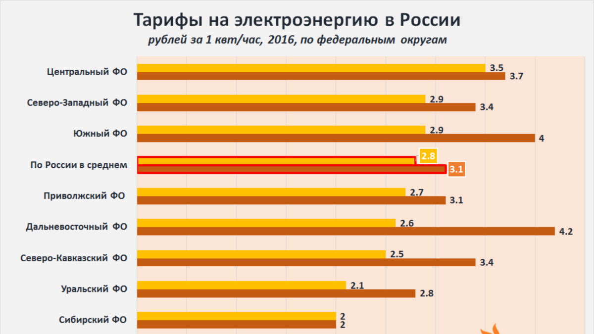 Стоимость Электроэнергии В Иркутске 2025