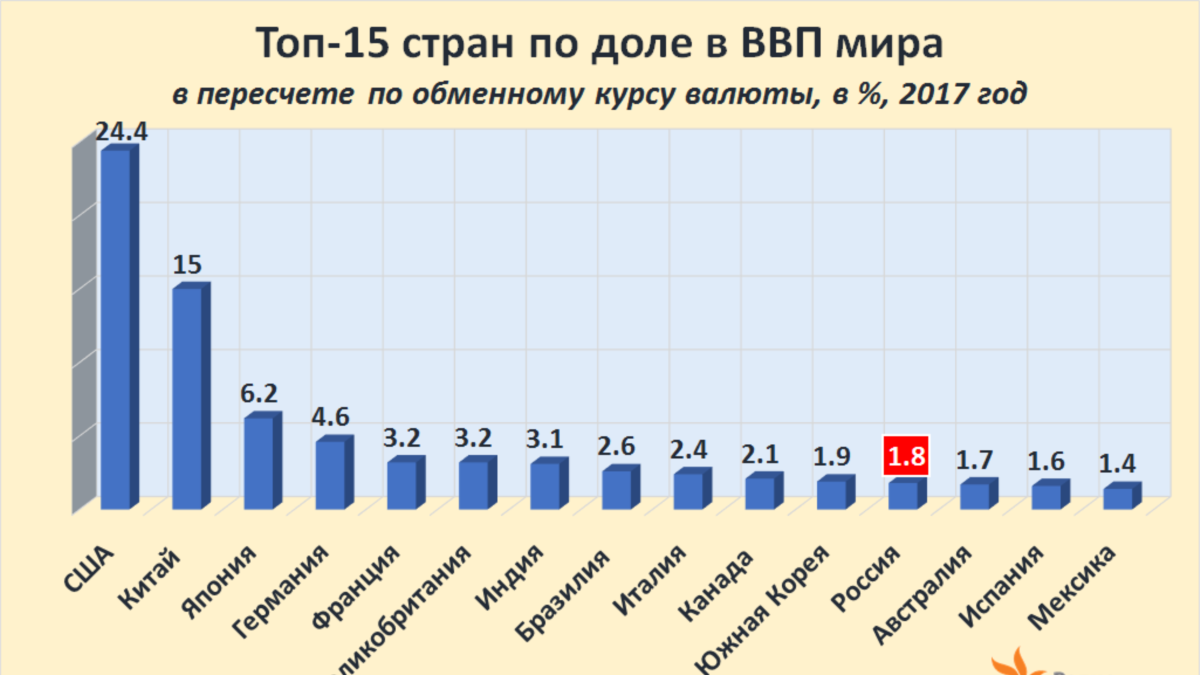 Ведущие страны экономики. Доля стран в мировом ВВП 2020. Доля России в мировом ВВП 2021. Доля России в ВВП мира. Доля стран в мировом ВВП 2021.