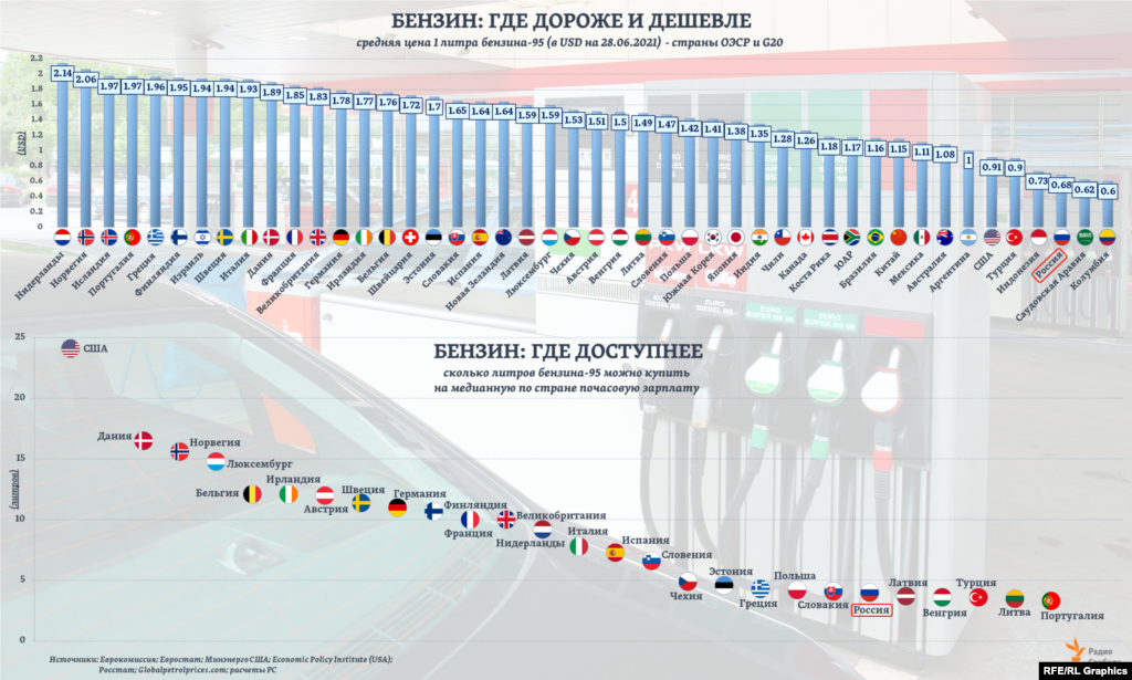 В странах Европы доля налогов в текущей розничной цене бензина-95 составляет в среднем 56%. Для сравнения, в США &ndash; 16%, а в России (судя по&nbsp;оценкам ФАС РФ) &ndash; около 65%. Оценки доступности бензина &ndash; лишь приблизительные: если средние цены на автомобильное топливо отслеживаются, как минимум, еженедельно, то текущие данные по медианным заработкам разнятся по времени расчета. Например, для США и России использованы оценки за 2020 год, тогда как эта же статистика для стран Европы &ndash; за 2018-ый. &nbsp;&nbsp;&nbsp;&nbsp;&nbsp;