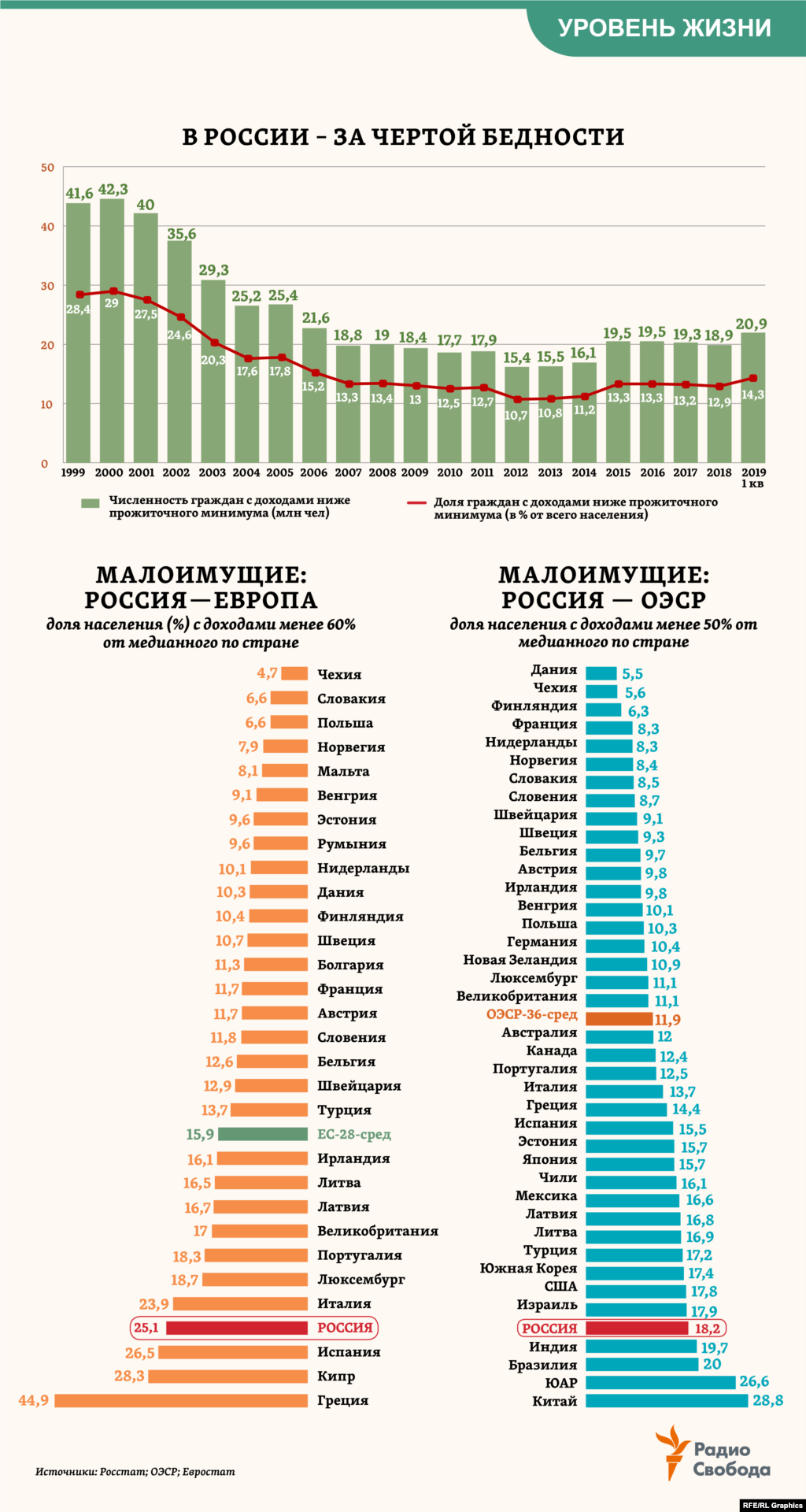 Общее количество в России малоимущих граждан (с доходами ниже текущего прожиточного минимума) за 20 лет сократилось в 2 раза. Минимум на сегодня был достигнут в 2012 году, после чего их численность вновь стала расти. В международной сравнительной статистике отправным для определения доли малоимущего населения является медианный для той или иной страны уровень доходов. Чаще всего уровень бедности определяется в 50% или 60% этого медианного дохода. В обоих случаях текущие показатели России в 1,5&ndash;2 раза превышают средние для стран Европы или стран ОЭСР.&nbsp;