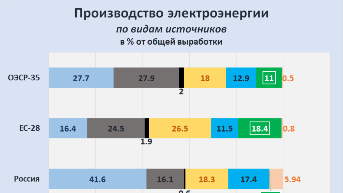 RussiaFactographRenewablesTotal Electricity Production by TypeOECD
