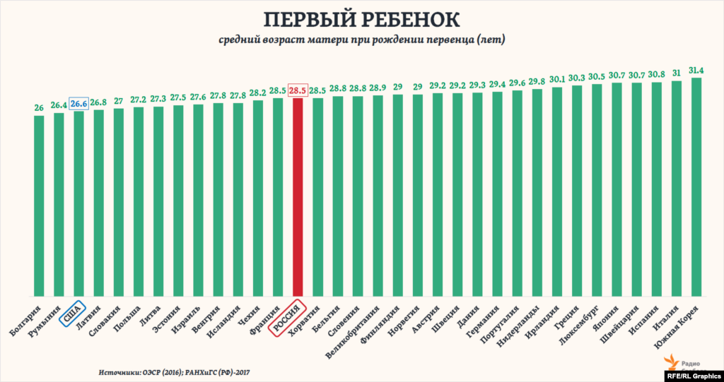 Общий средний возраст материнства в России за последние полвека&nbsp;не сильно изменился: с 27,8 года в начале 1960-х годов до 28,4 &ndash; в 2016-м. Хотя в 1995 году и был отмечен промежуточный минимум &ndash; 24,8 года. Однако средний возраст россиянок при рождении именно первого ребенка только за последние четверть века&nbsp;резко повысился&nbsp;&ndash; почти на 10 лет, или в 1,5 раза. И теперь Россия по этому показателю оказывается&nbsp;на одном уровне с такими странами, как Франция или Хорватия, заметно &ldquo;опередив&rdquo; Соединенные Штаты.